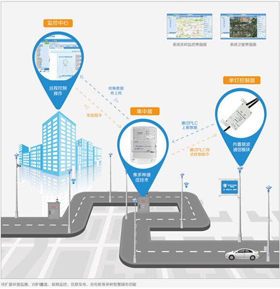 路灯智能控制系统实现节能
