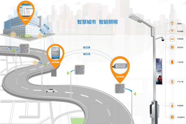 zigbee技术在城市智慧路灯照明中的应用领域