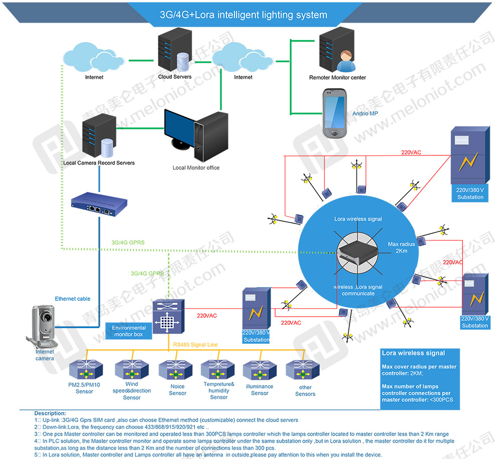 基于Lora+3G/4G无线通信系统解决方案