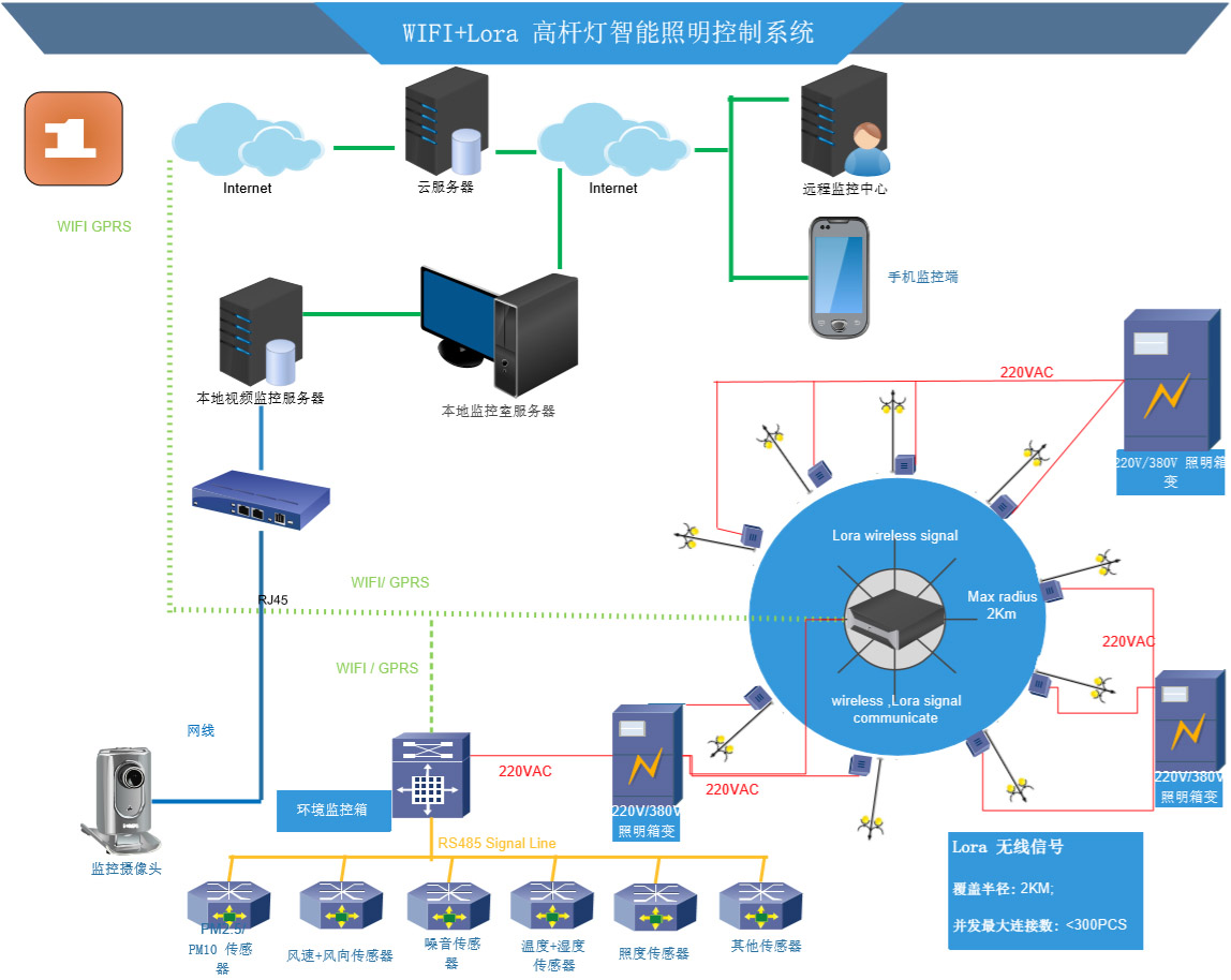 WIFI+Lora 高杆灯智能照明控制系统