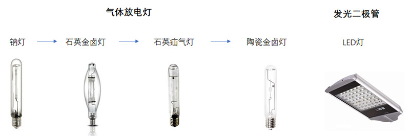 道路照明主要光源