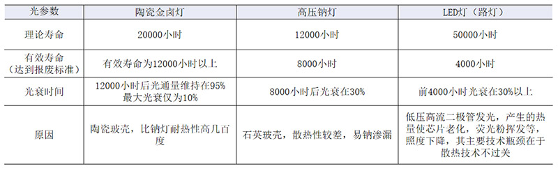 光源光衰