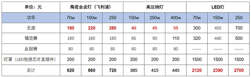 光源价格