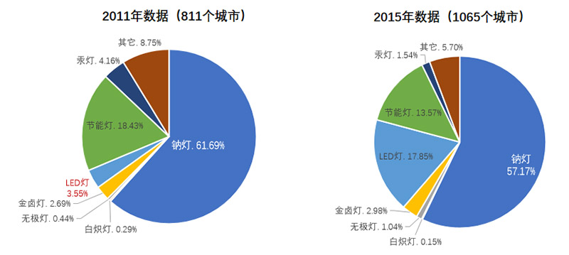 道路照明光源分析