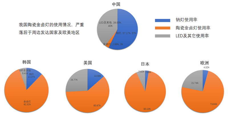 金卤灯使用率