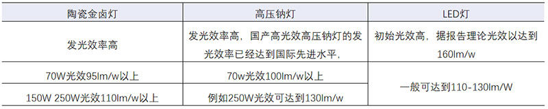 光源光效对比