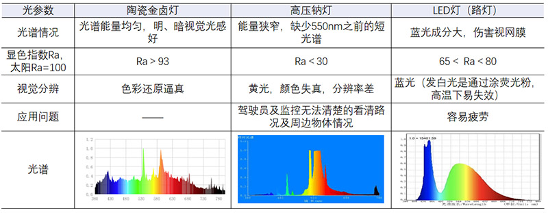 光源的显色性