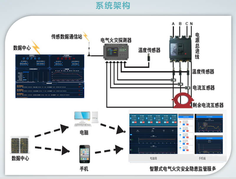 电气火灾系统架构