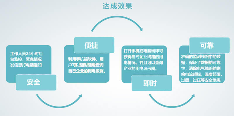 电气火灾系统效果