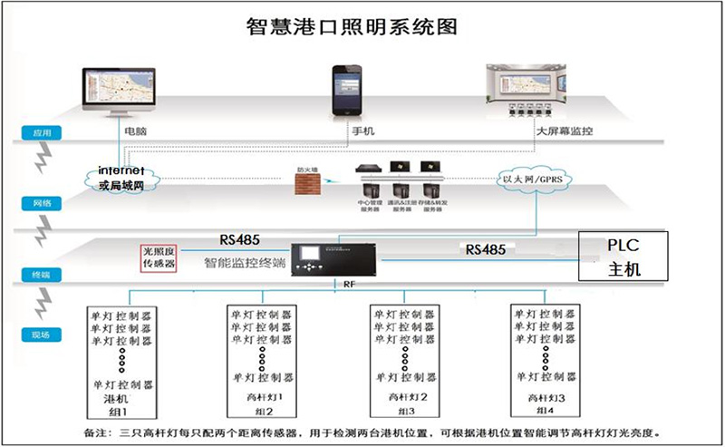 智慧港口系统构架