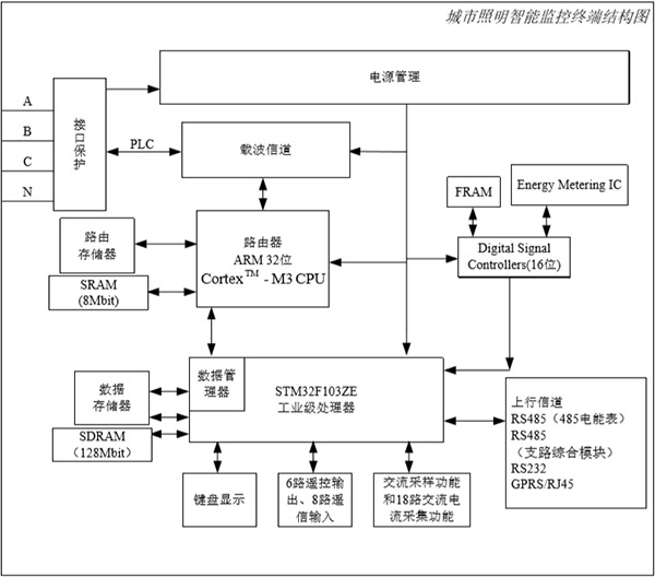 智慧城市照明监控终端