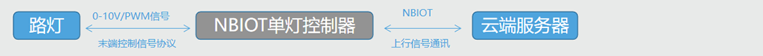 NBIOT单灯控制器