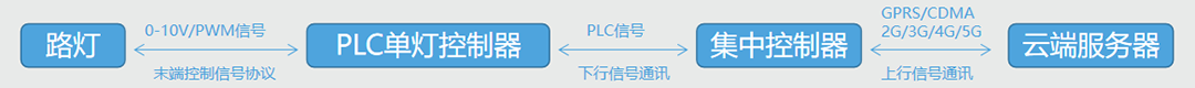 PLC单灯控制器