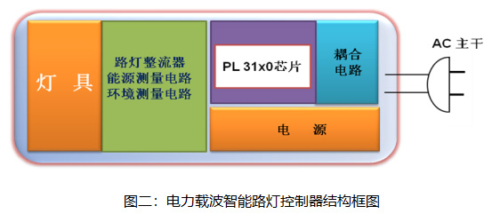 电力载波智能路灯控制器