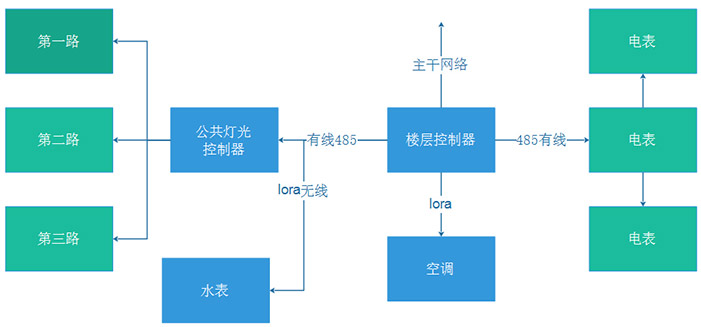 集中控制系统