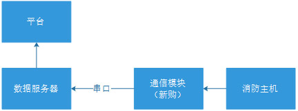 火灾报警器集成