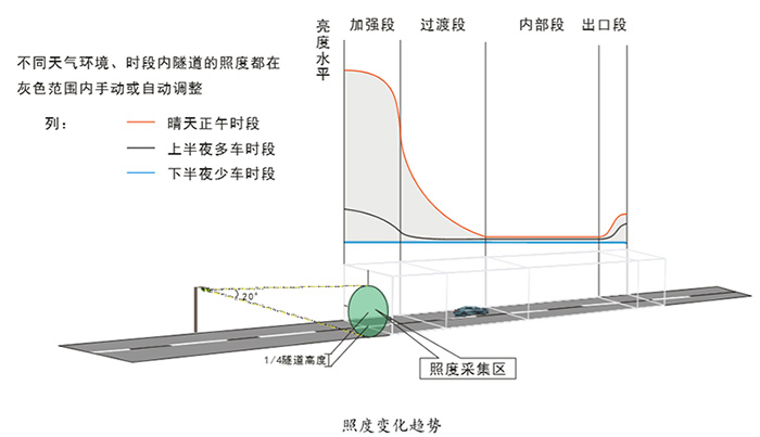 照度变化趋势