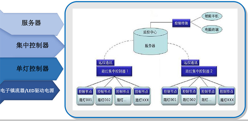 智慧港口照明系统构架