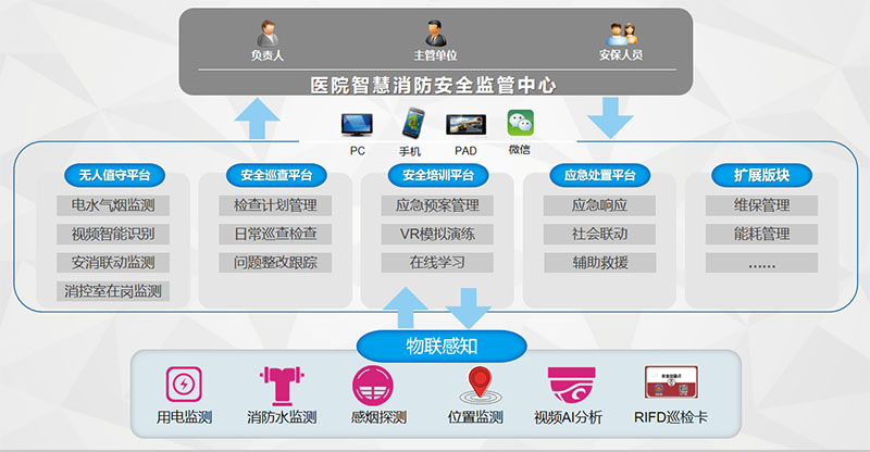 智慧消防系统平台框架