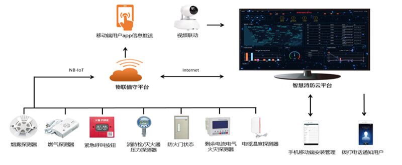 消防系统解决思路