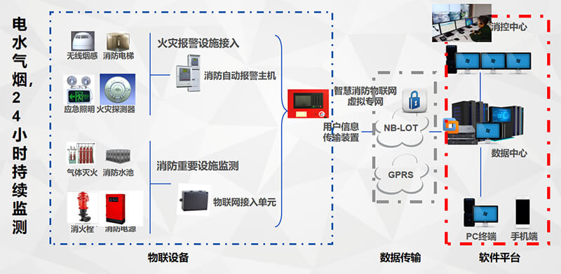 智慧消防系统物联感知网建设