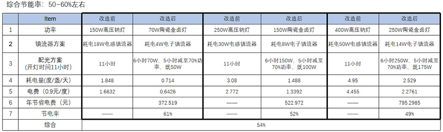 综合节能效果