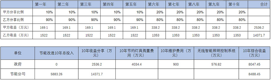 节能效益