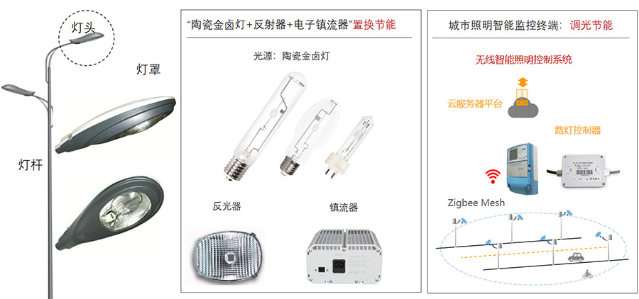 城市照明智能监控终端