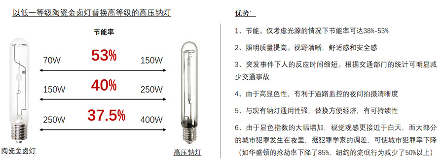 光源替换方案