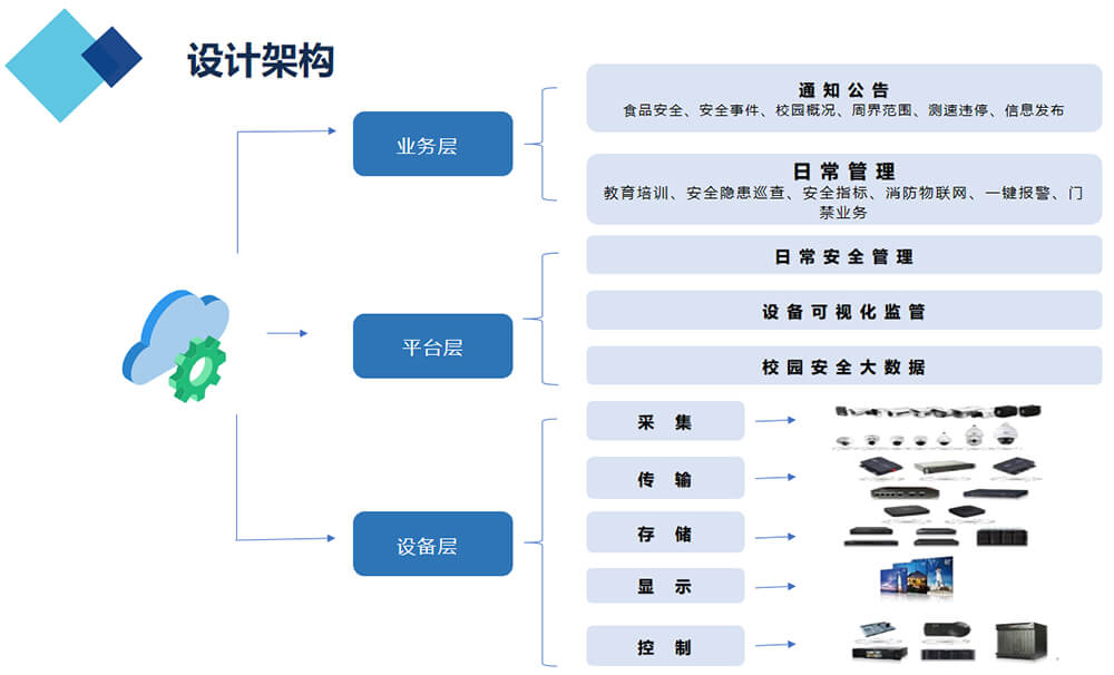 智慧校园设计架构