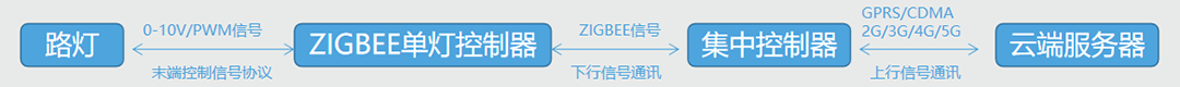 ZIGBEE单灯控制器